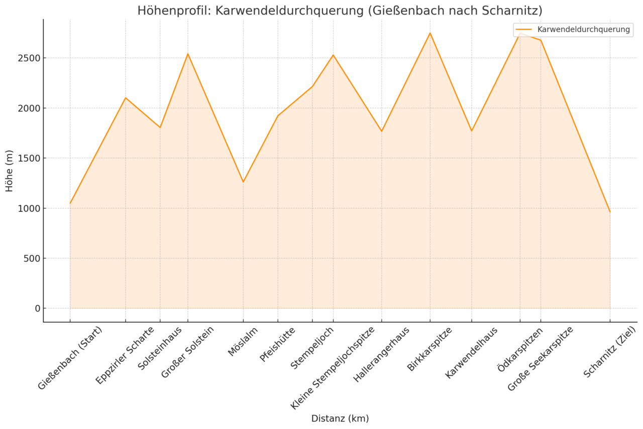 Karwendel Skidurchquerung