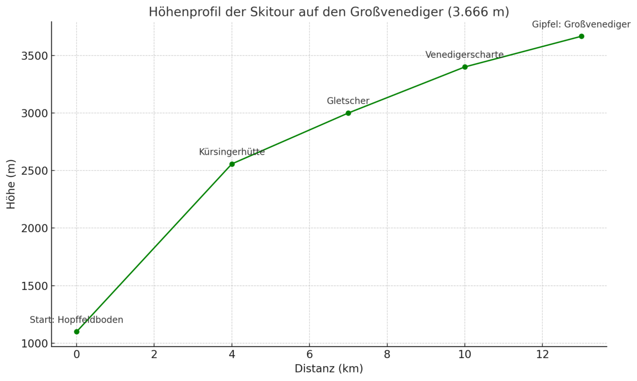 Großvenediger (3.666 m)