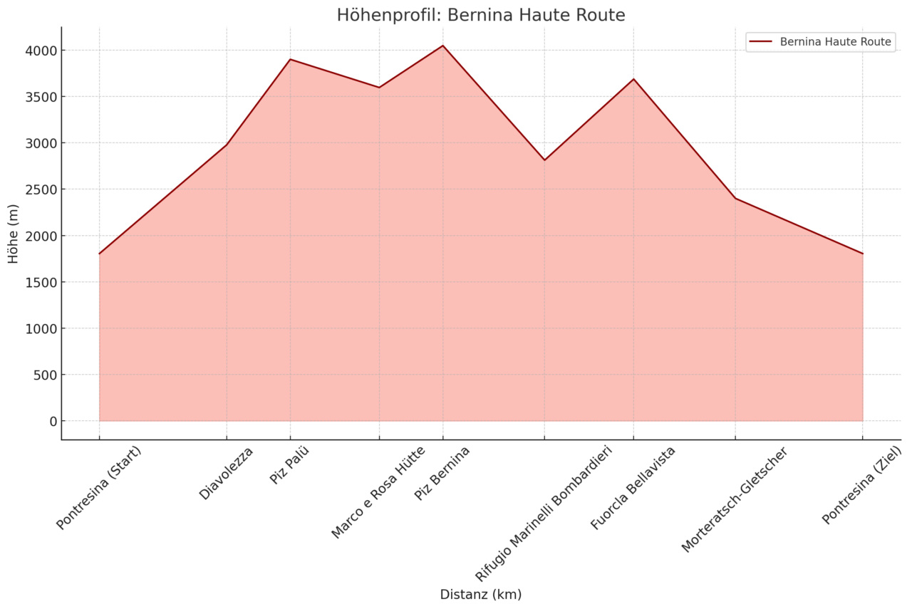 Bernina 8, Skihochtour